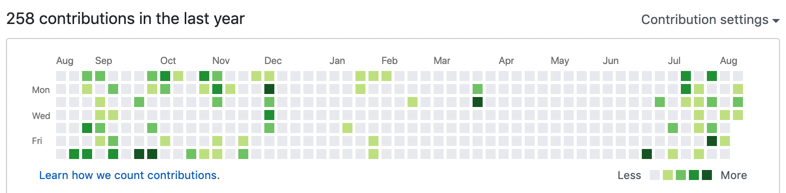 Ashutosh's github activity graph